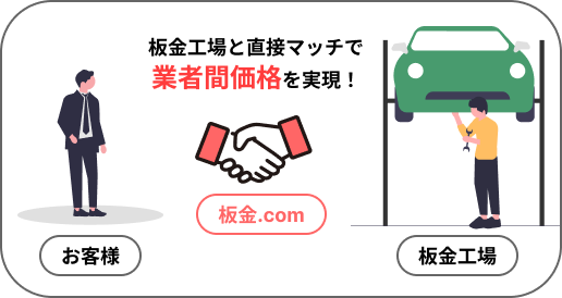 業者間価格で修理が可能